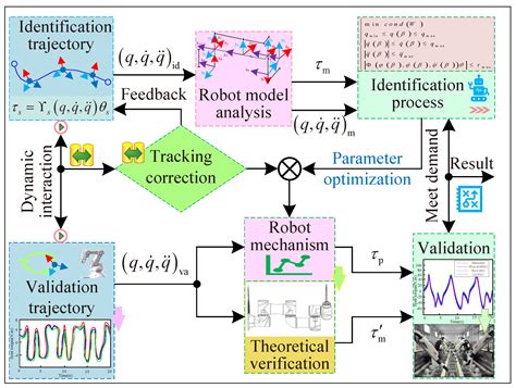 steps in strategic control of solaire|Dynamic parameter identification of modular robot  .